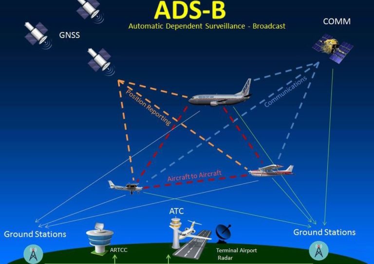 FAA Restarts ADS B Rebate Program And Considers Early Rebates For ADS C 